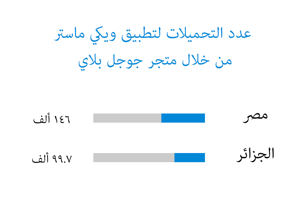 تزايد اعداد تنزيلات ويكي ماستر في الجزائرإلي ١٠٠٠٠٠ تنزيل للتطبيق